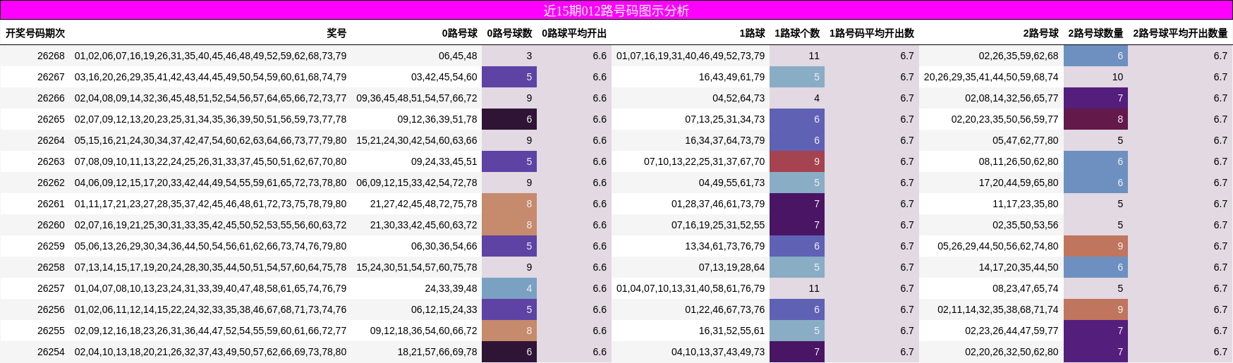近15期012路号码图示分析