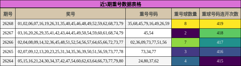 近5期重号数据表格