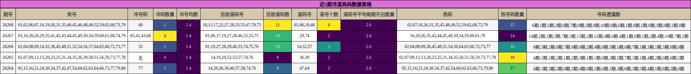 近5期冷温热码数据表格