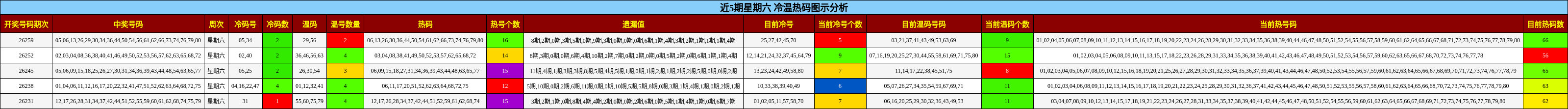 冷温热码分析