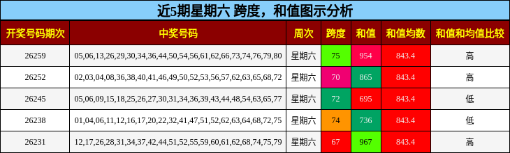 跨度分析,和值分析