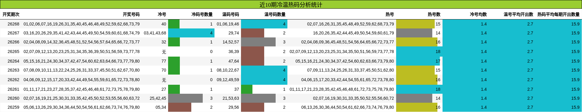 冷温热码分析