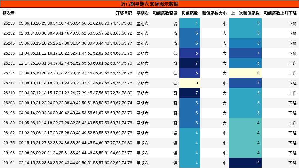 近15期星期六 和尾图示数据