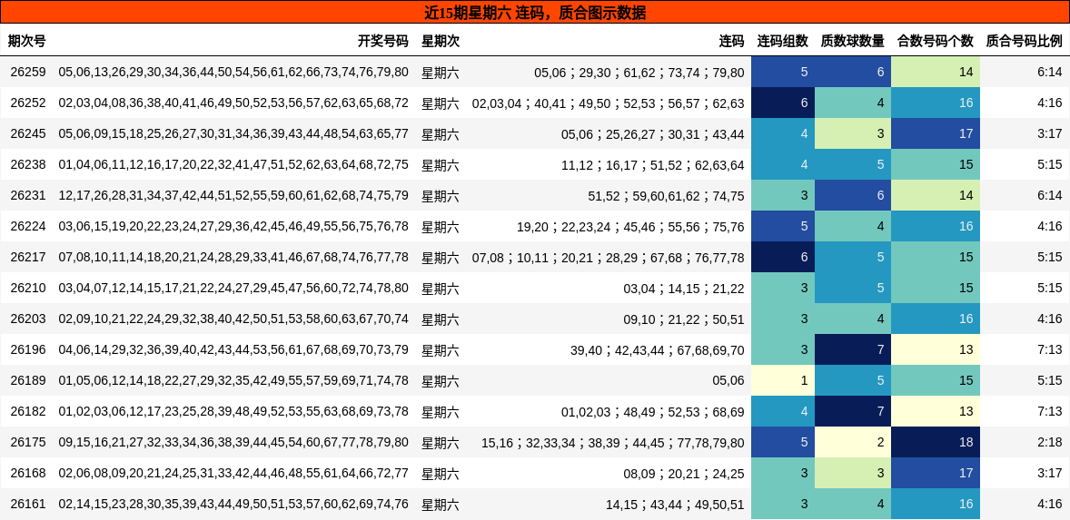 近15期星期六 连码，质合图示数据