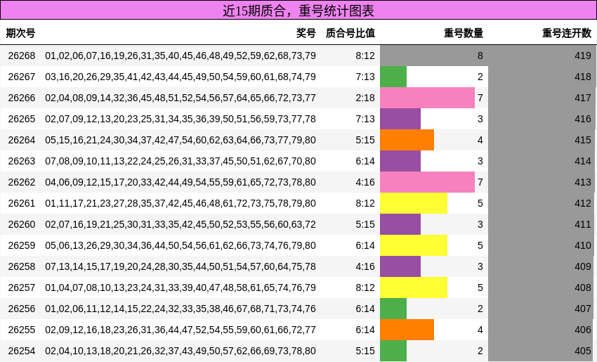 质合分析,重号分析