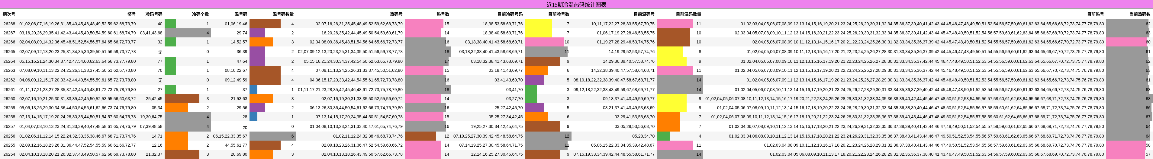冷温热码分析
