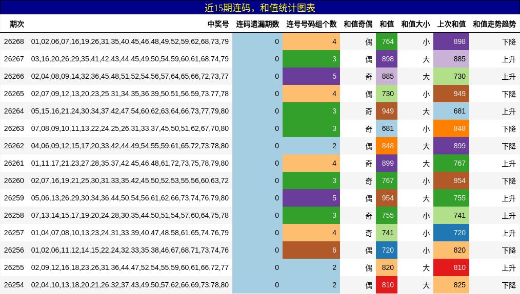 近15期连码,和值统计图表