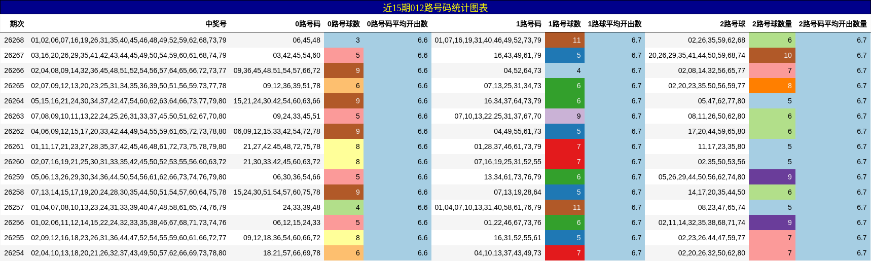 近15期012路号码统计图表