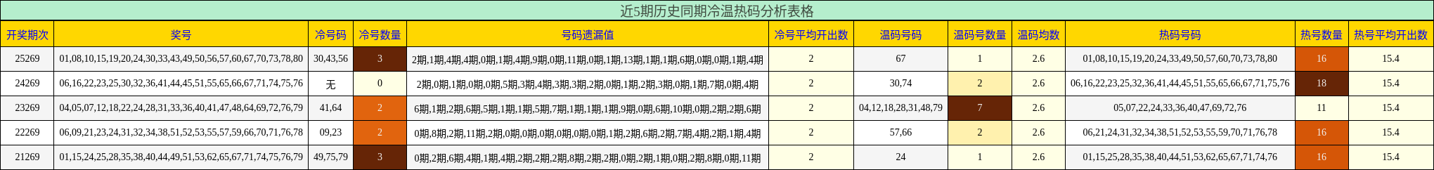 近5期历史同期冷温热码分析表格