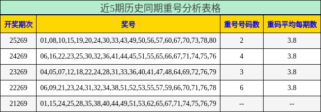近5期历史同期重号分析表格