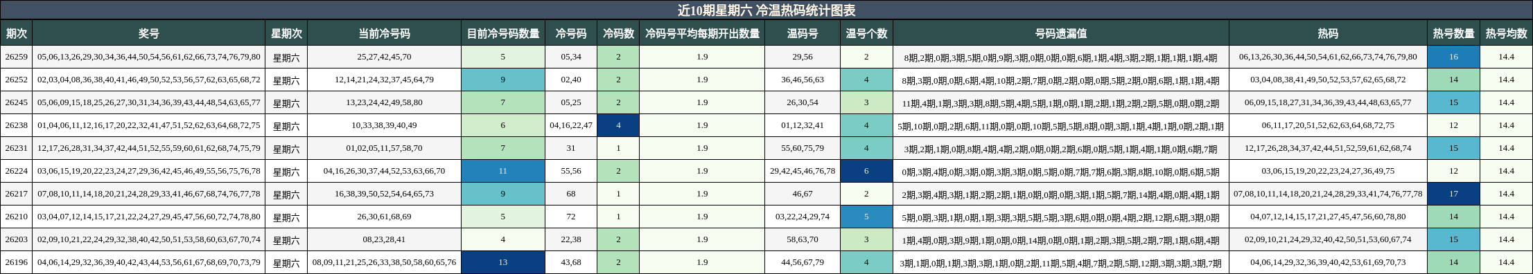 近10期星期六 冷温热码统计图表