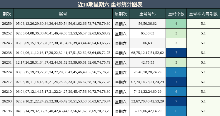 近10期星期六 重号统计图表