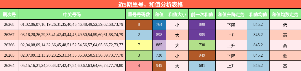 重号分析,和值分析
