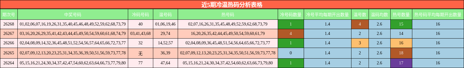 冷温热码分析