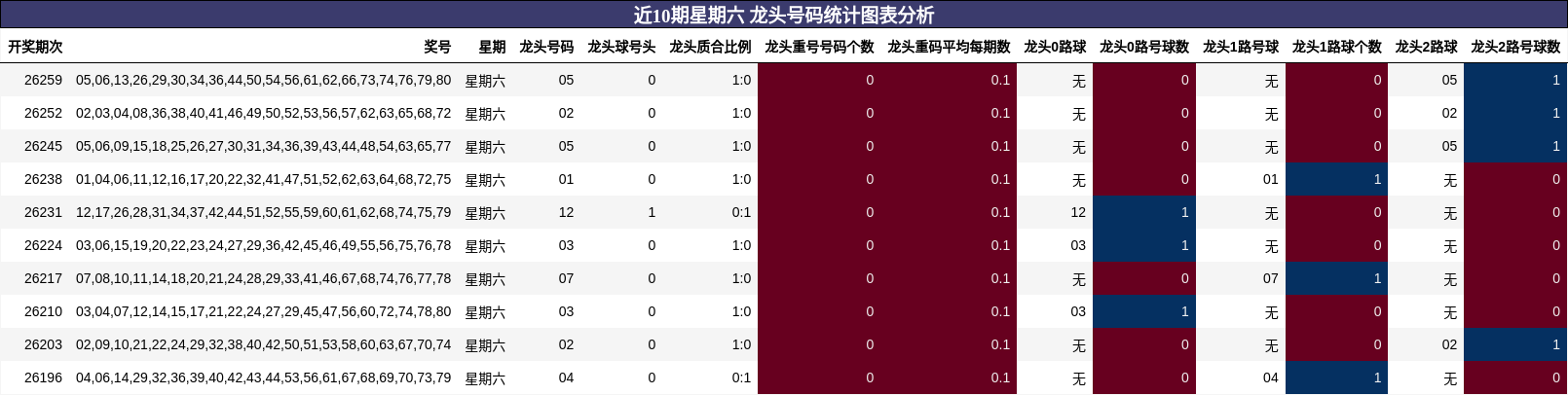 近10期星期六 龙头号码统计图表分析