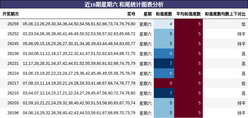 近10期星期六 和尾统计图表分析
