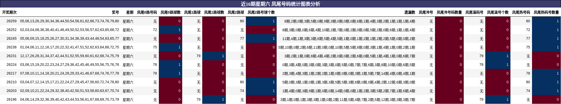 近10期星期六 凤尾号码统计图表分析