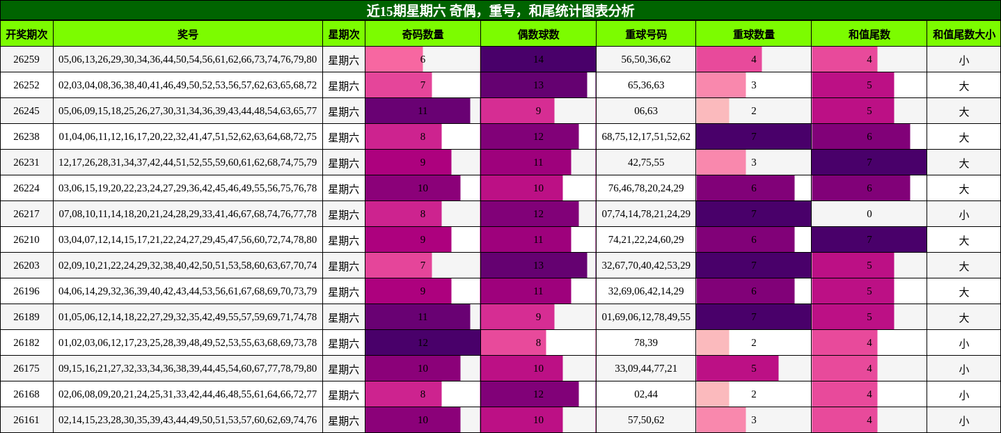 近15期星期六 奇偶,重号,和尾统计图表分析