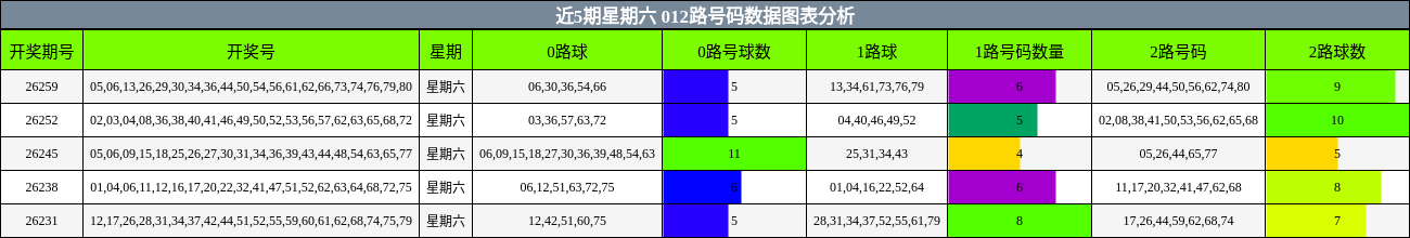 012路号码分析