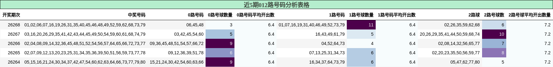 012路号码分析
