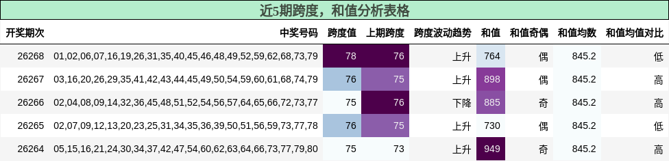 跨度分析,和值分析