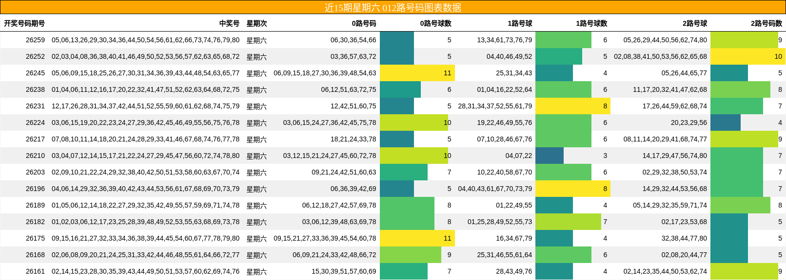 近15期星期六 012路号码图表数据