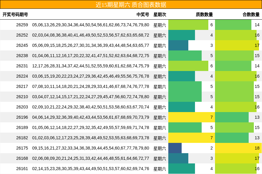 近15期星期六 质合图表数据