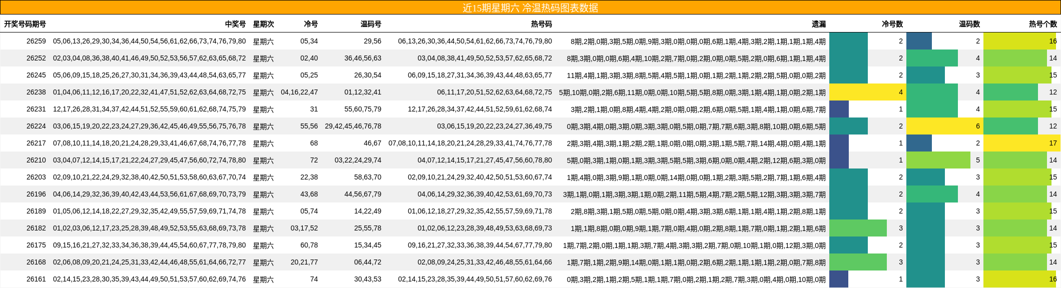 近15期星期六 冷温热码图表数据