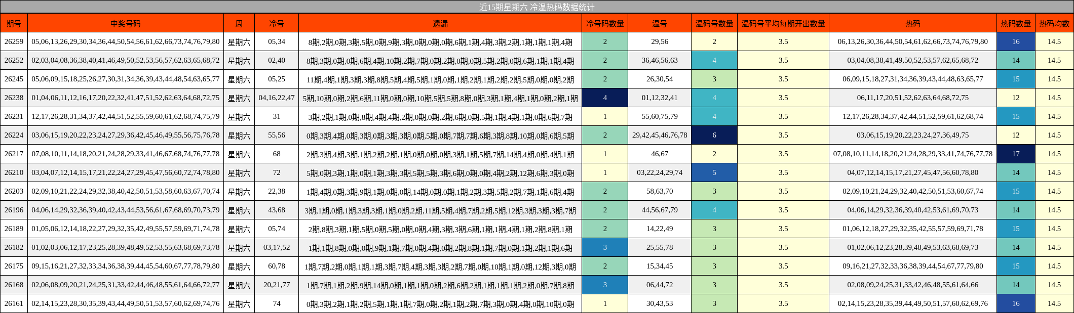近15期星期六 冷温热码数据统计