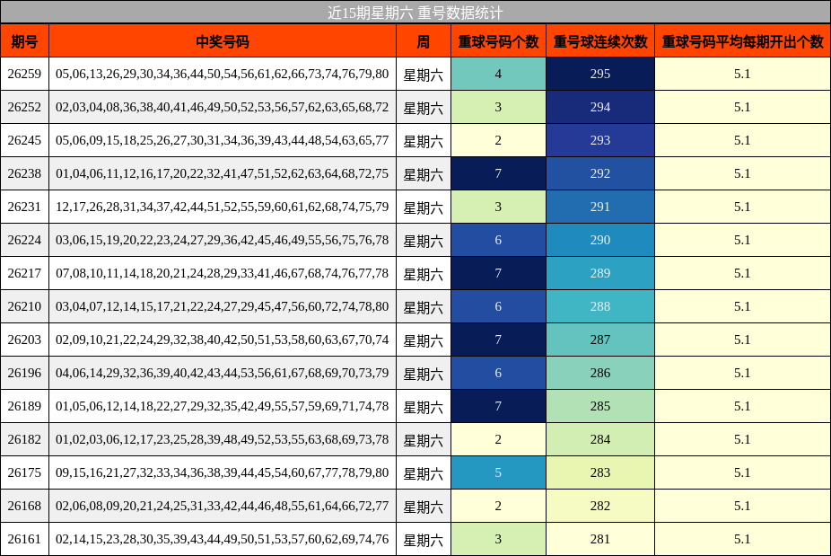 近15期星期六 重号数据统计