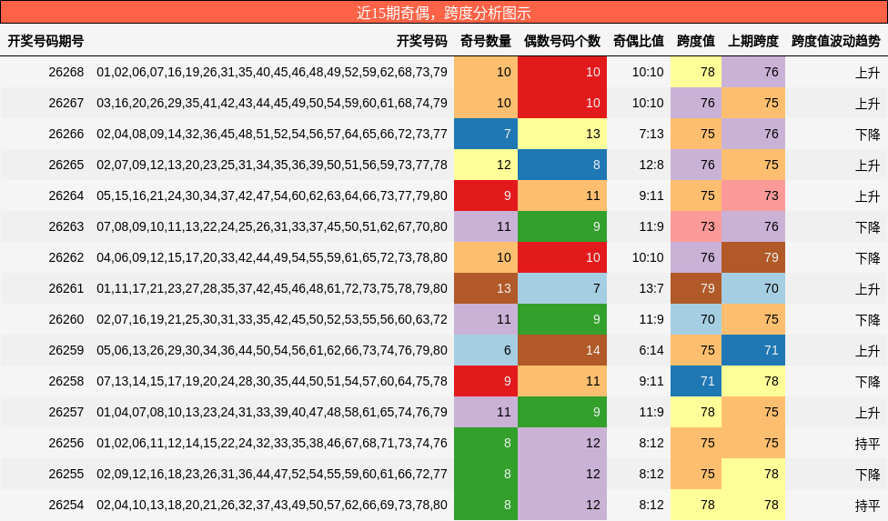 奇偶分析,跨度分析