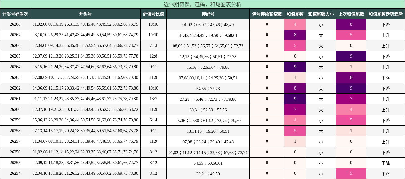奇偶分析，连码分析，和尾分析