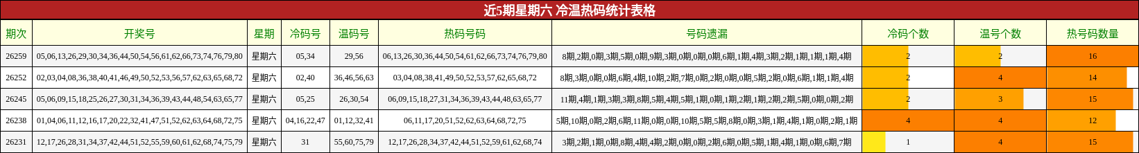 近5期星期六 冷温热码统计表格