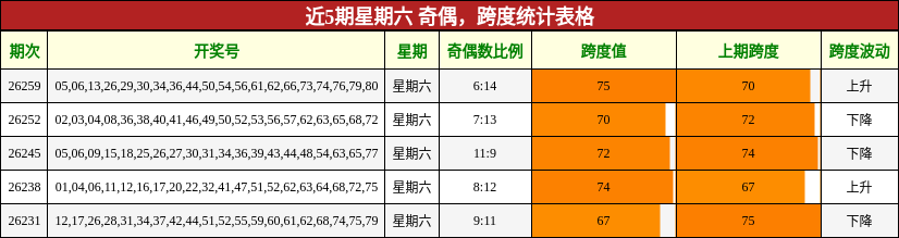近5期星期六 奇偶,跨度统计表格