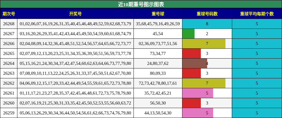 重号分析