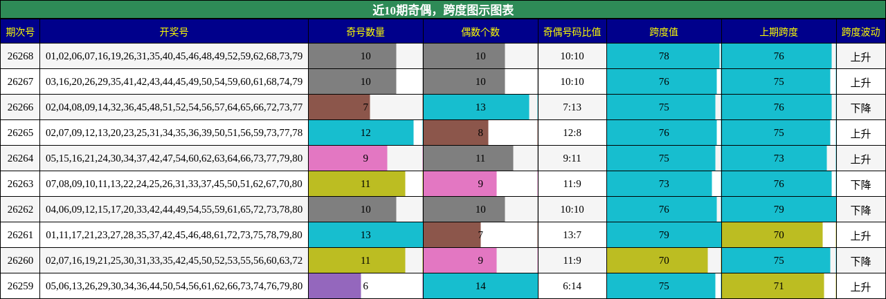 奇偶分析，跨度分析