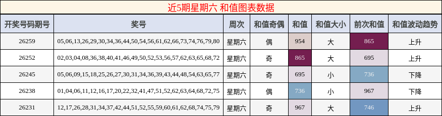 和值分析