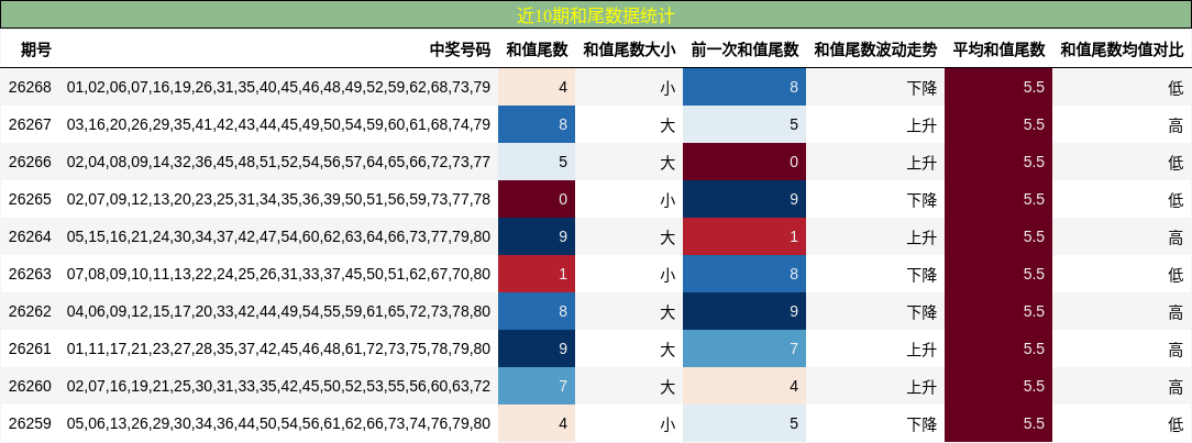 和尾分析