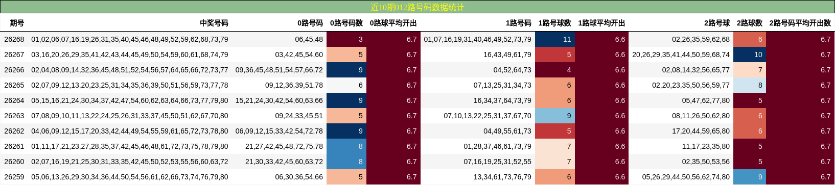 012路号码分析