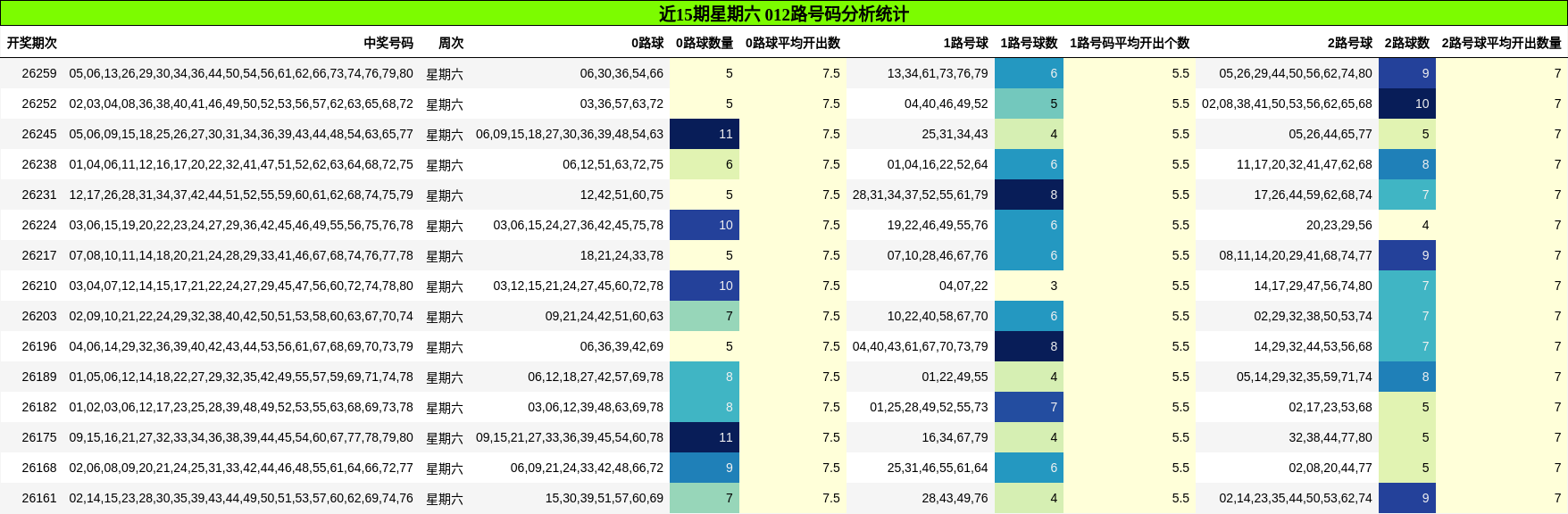 近15期星期六 012路号码分析统计