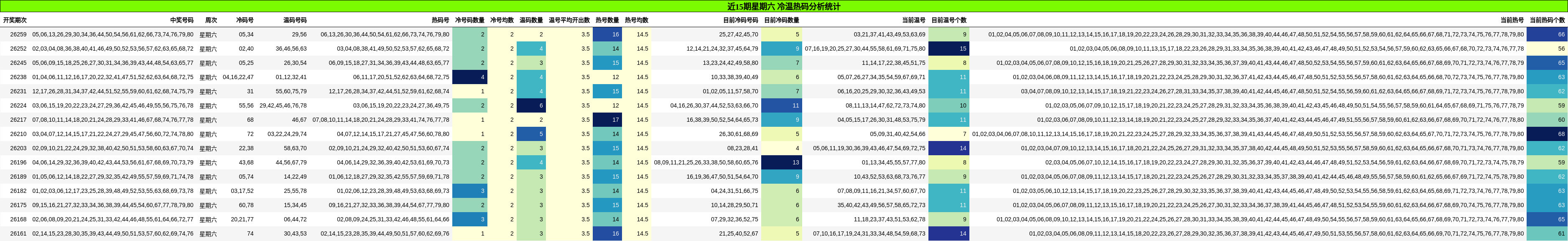 近15期星期六 冷温热码分析统计