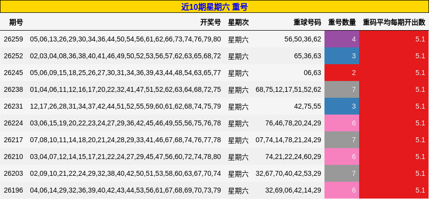 近10期星期六 重号