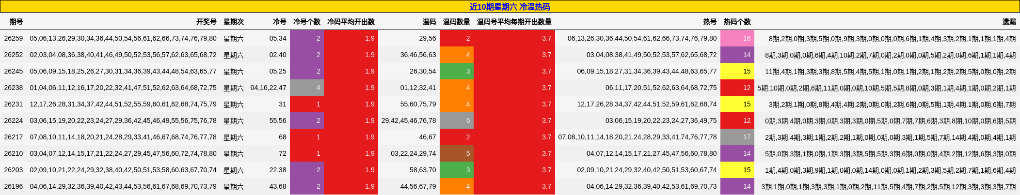 近10期星期六 冷温热码
