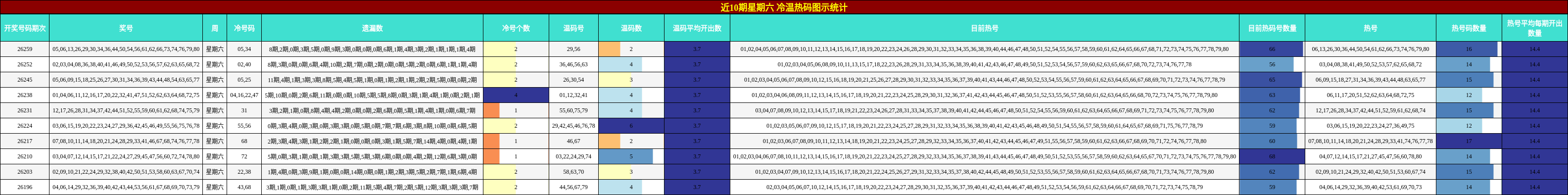 近10期星期六 冷温热码图示统计