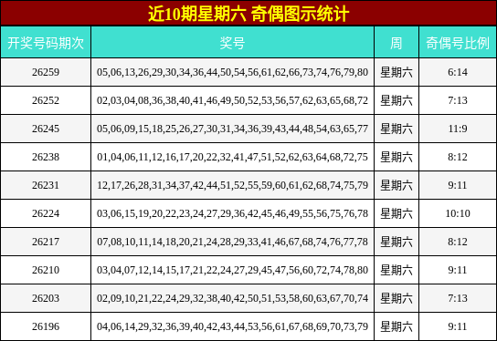 近10期星期六 奇偶图示统计