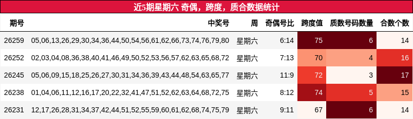 近5期星期六 奇偶,跨度,质合数据统计