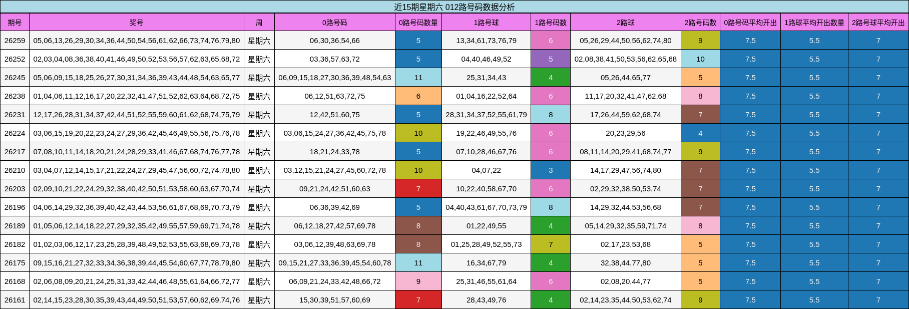 近15期星期六 012路号码数据分析