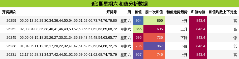 和值分析