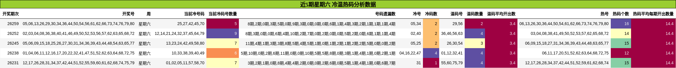 冷温热码分析