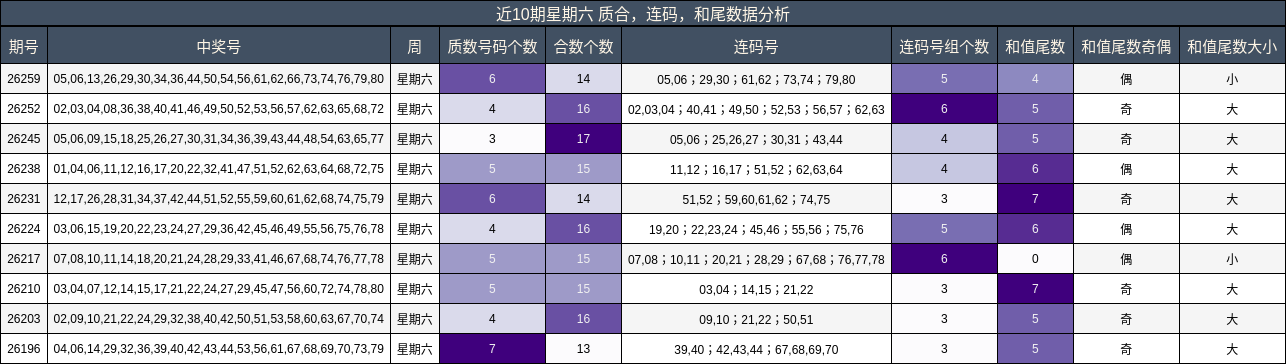 近10期星期六 质合，连码，和尾数据分析
